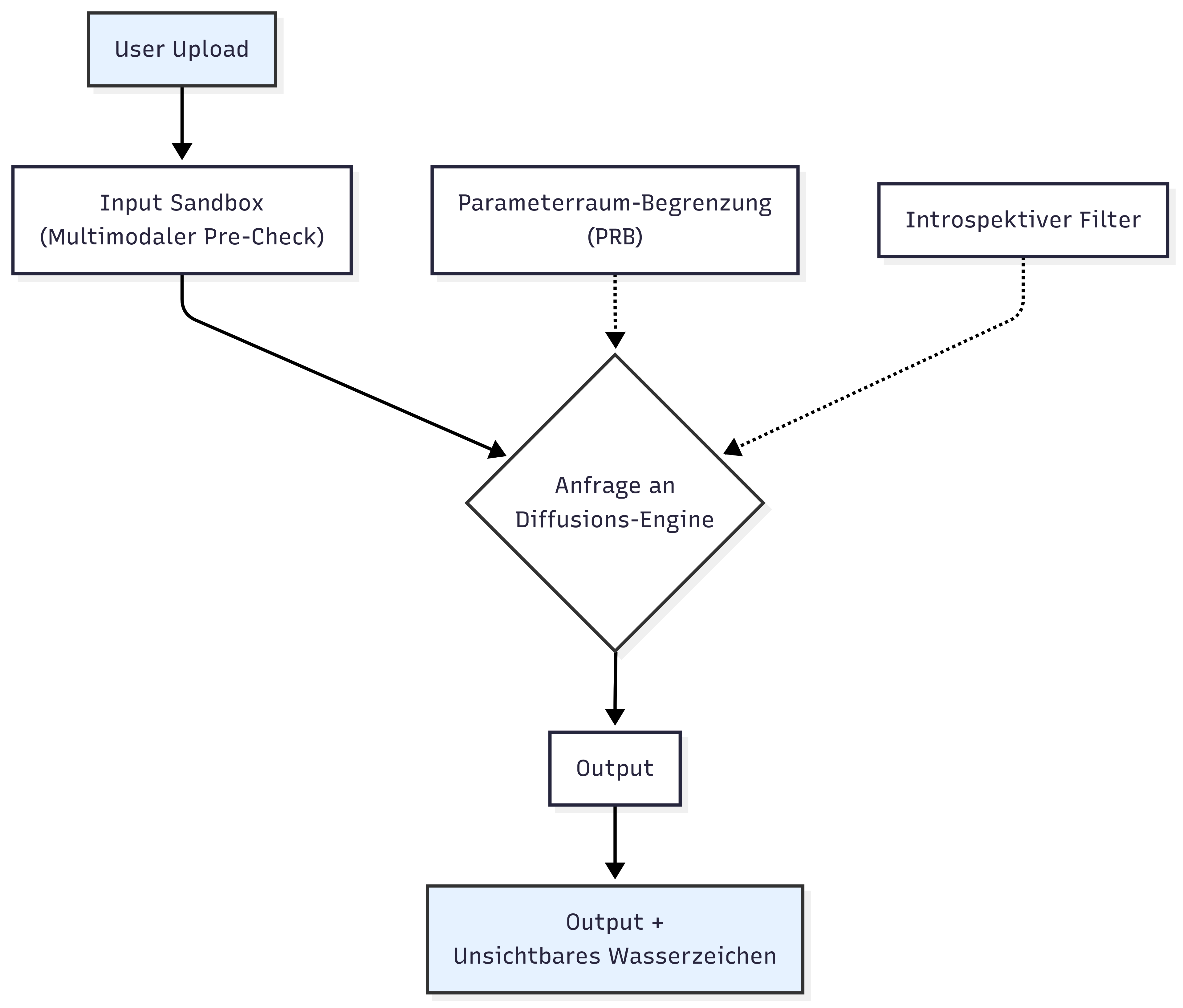 Security Architecture: Multimodal Pre-Check with Input Sandbox
